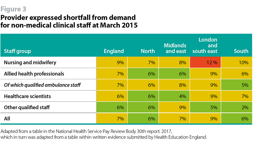 Table showing provider expressed shortfall from demand for non-medical clinical staff at March 2015