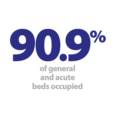90.9% beds occupied.jpg