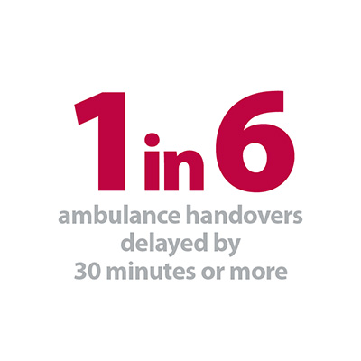 1 in 6 ambulance handovers delayed.jpg