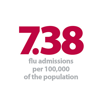 7.38 flu admissions.jpg