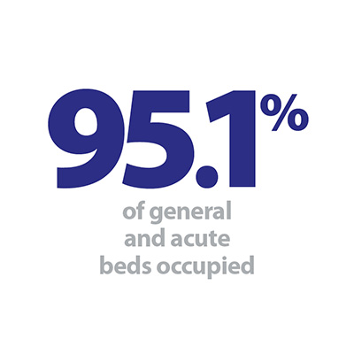 95.1% general and acute beds occupied.jpg
