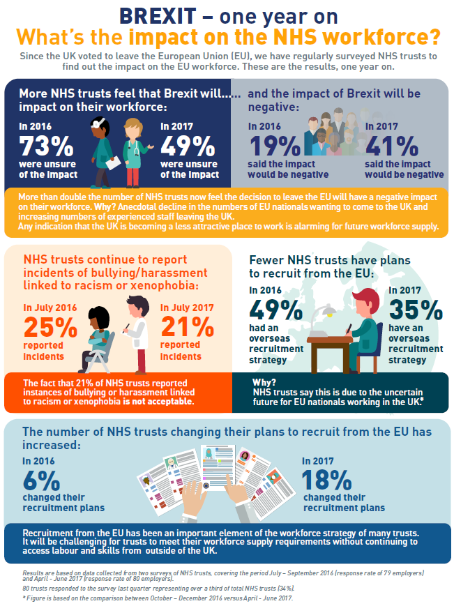 Infographic showing the impact of Brexit on the NHS workforce