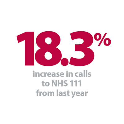18.3% increase in calls.jpg