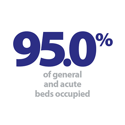 95% of beds.jpg
