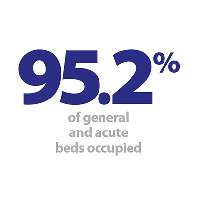 95.2% beds.jpg