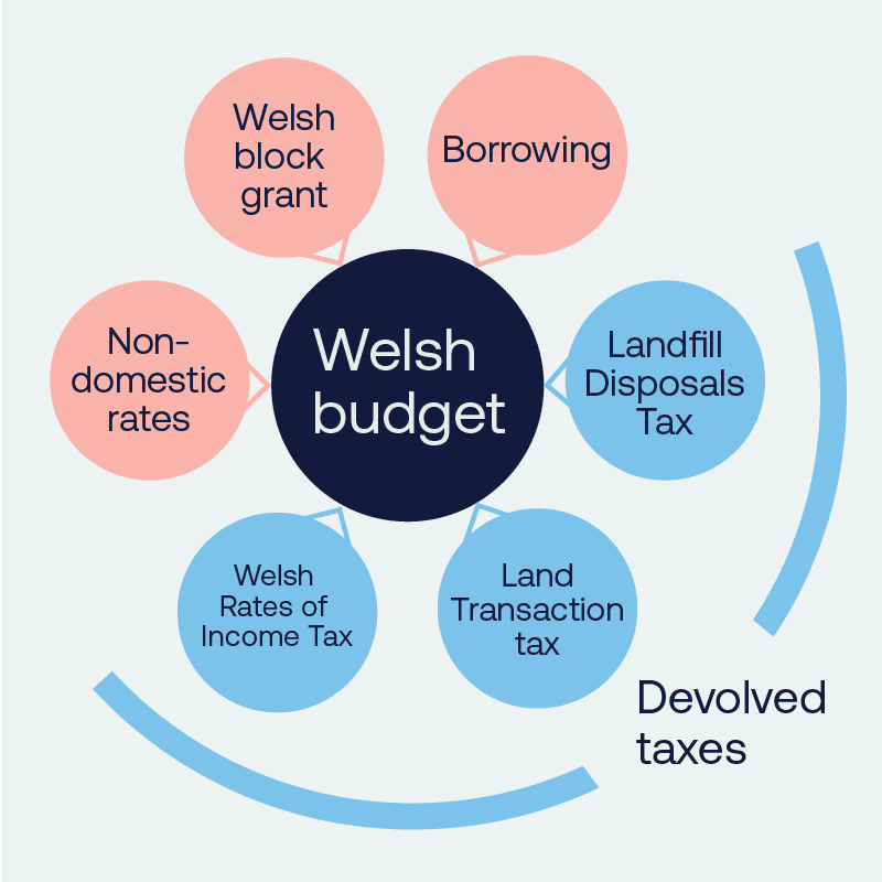 Sources of the Welsh Government budget diagram - Borrowing, sources of tax etc