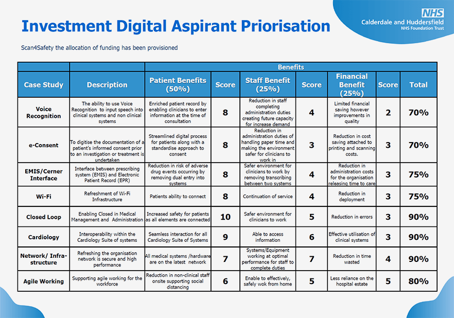 Investment Digital Aspirant Priorisation