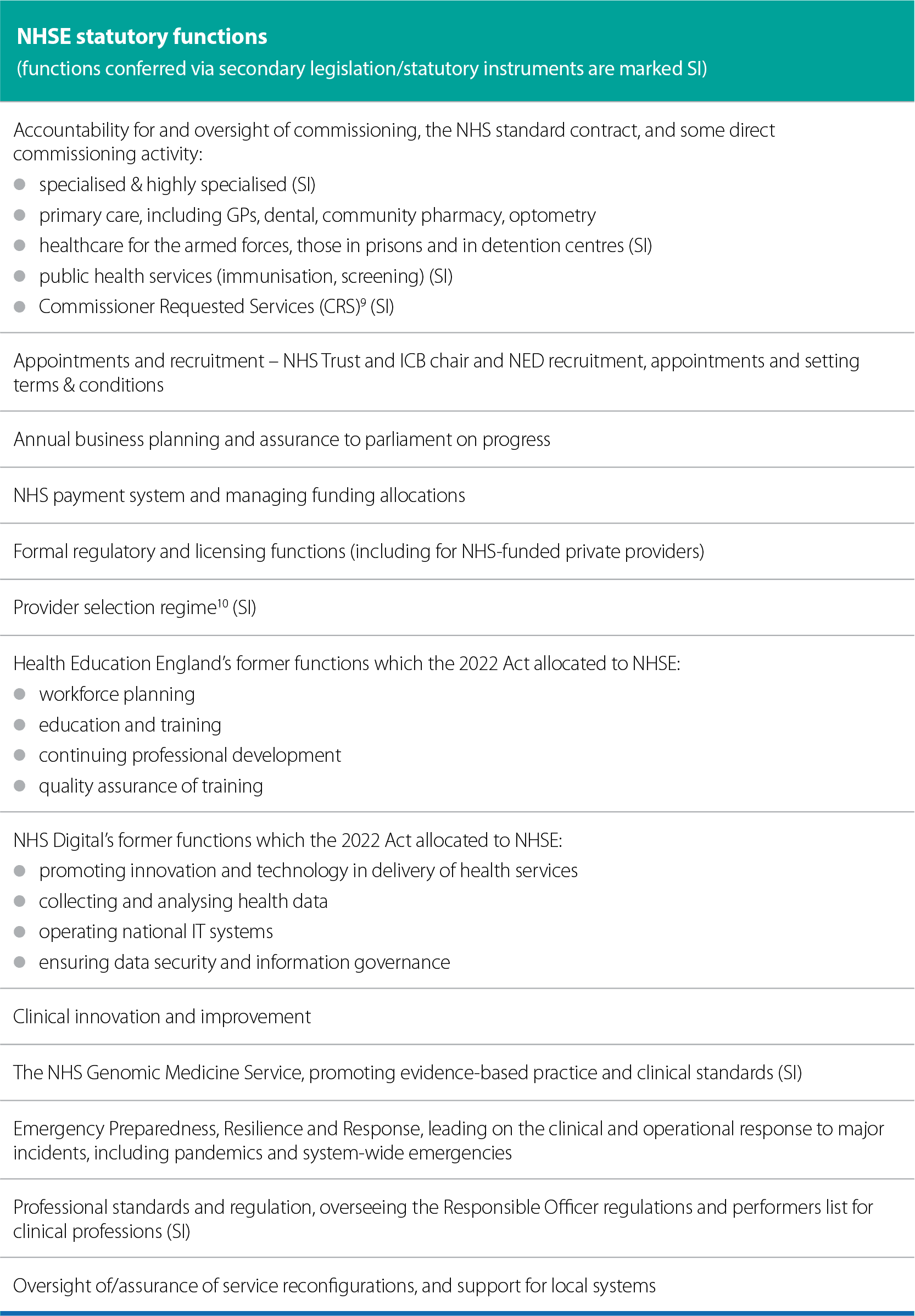 A table that lists the key statutory functions held by NHSE.