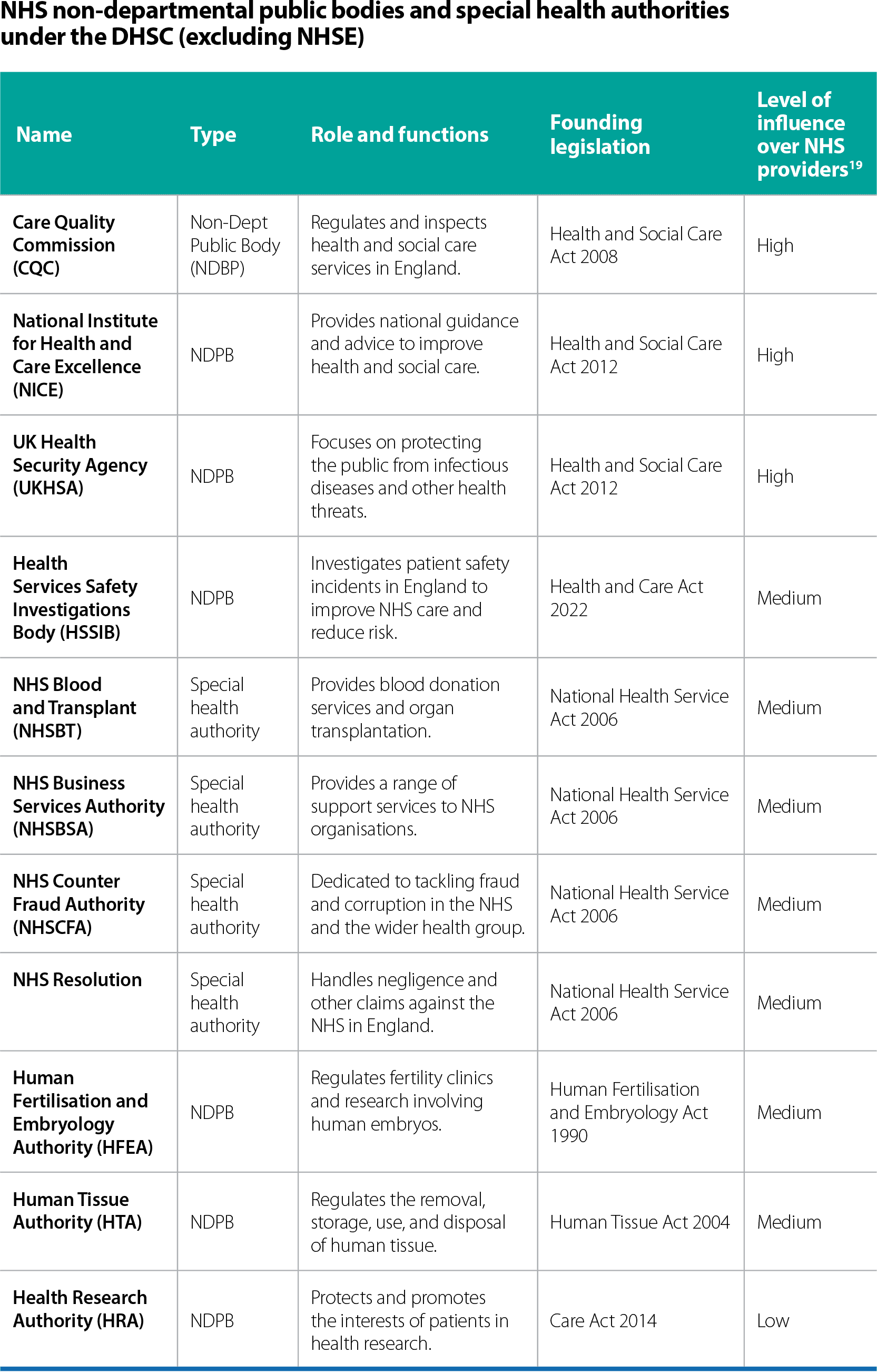 A list of NHS non-departmental public bodies and special health authorities under DHSC (exc. NHSE)