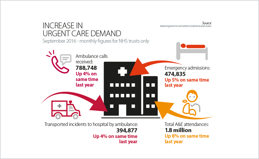 Increase in urgent care demand infographic