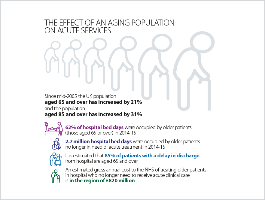 The effect if an aging population on acute services