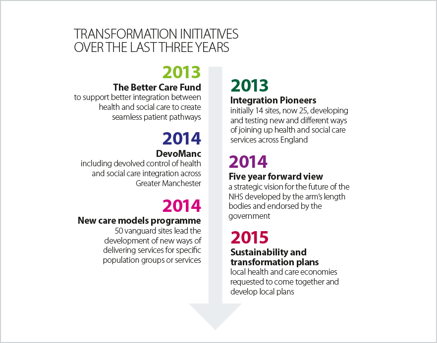 Transformation initiatives over the last three years infographic