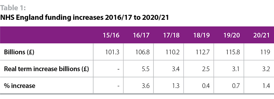 Table 1 showing NHS England funding increases 2016/17 to 2020/21