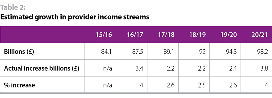 Table 2 showing estimated growth in provider income streams