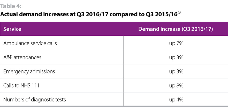 Table 4 showing actual demand increases at Q3 2016/17 compared to Q3 2015/16