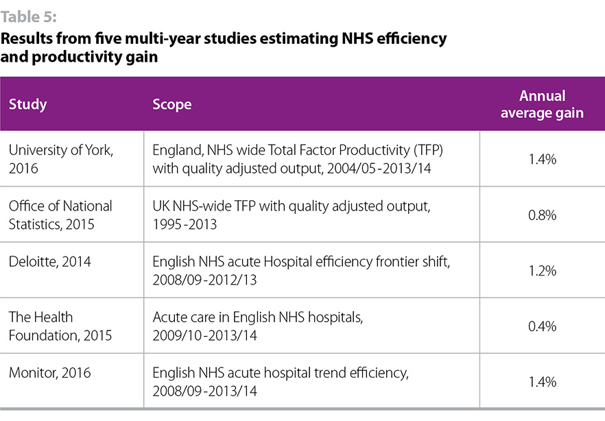 Table 5 showing results from five multi-year studies estamating NHS efficiency and productivity gain
