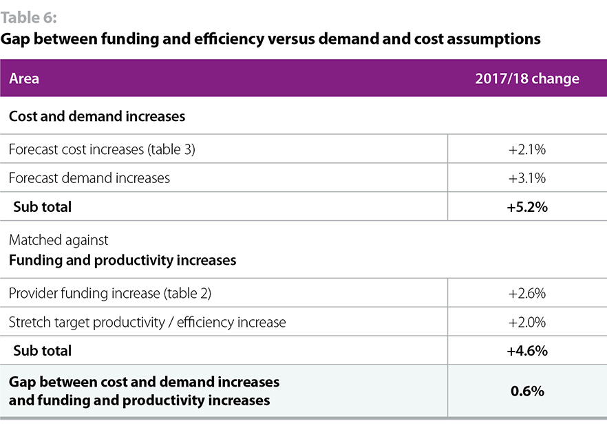 Table 6 showing gap between funding and efficiency versus demand and cost assumptions