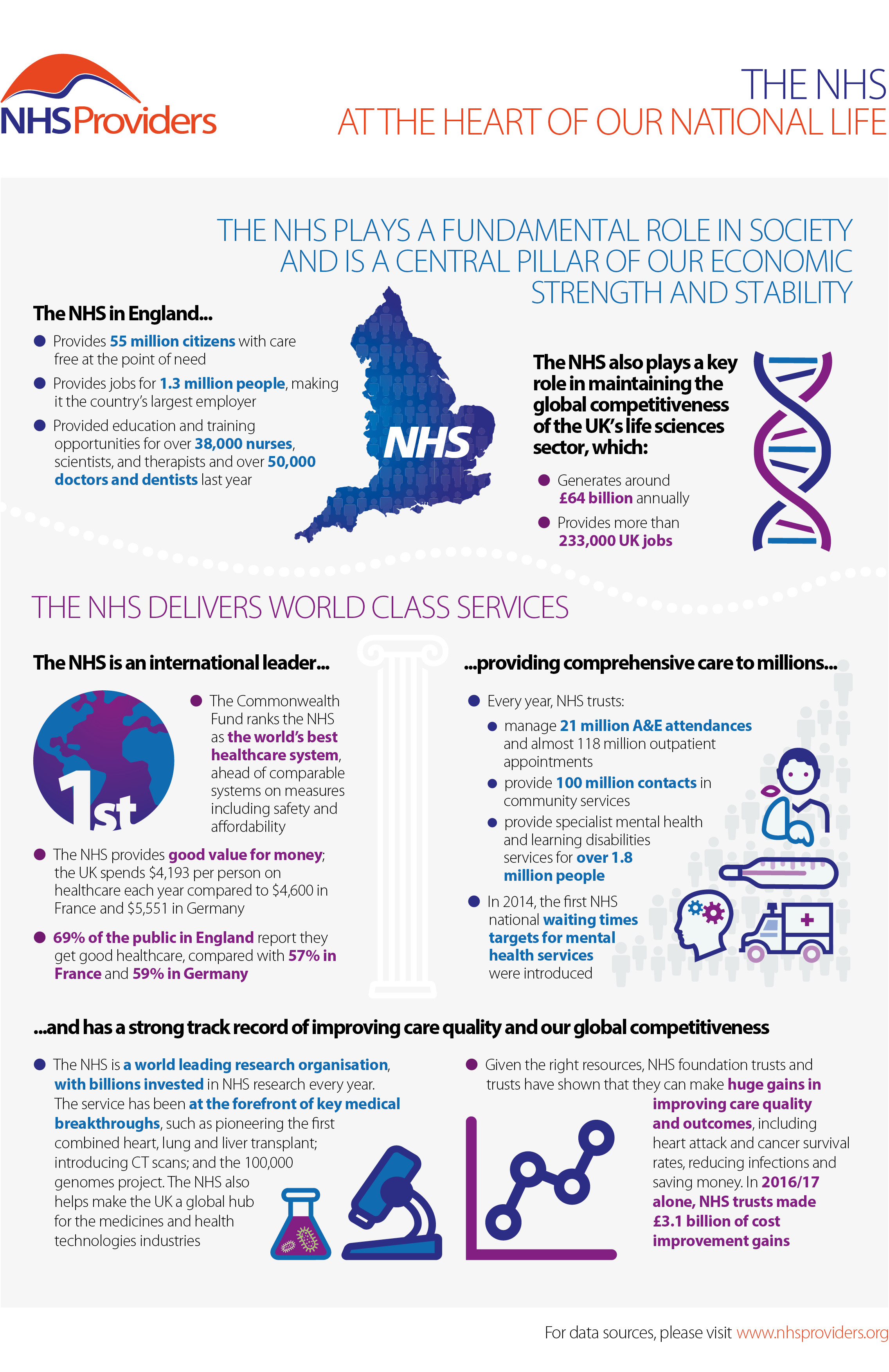 Nhs Facts And Figures The Nhs At The Heart Of Our National Life Nhs Providers 5528