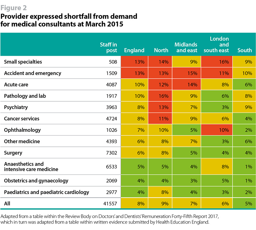 Table showing provider expressed shortfall from demand for medical consultants at March 2015