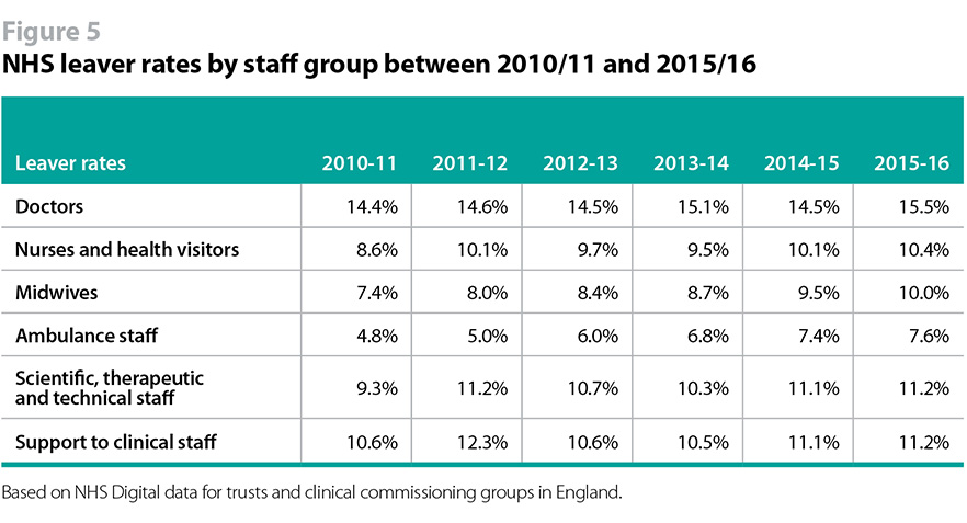 Table showing NHS leaver rate by staff group between 2010/11 and 2015/16