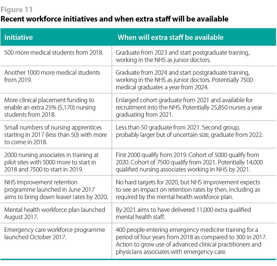 Table showing recent workforce initiatives and when extra staff will be available