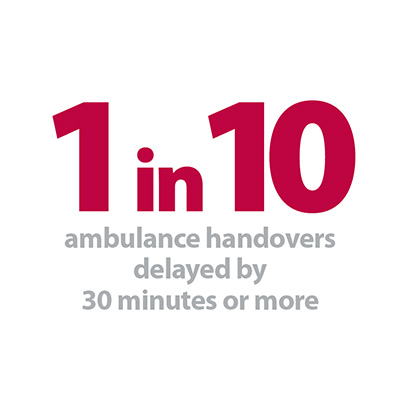 1 in 10 ambulance handovers delayed.jpg