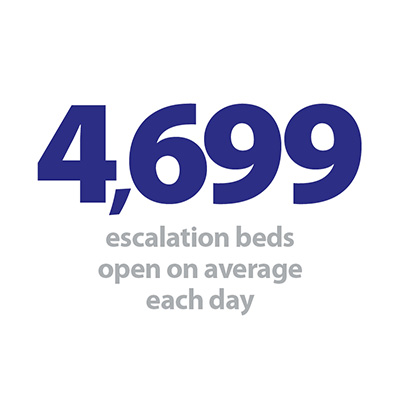 4,699 escalation beds.jpg