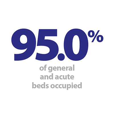 95% of beds occupied.jpg
