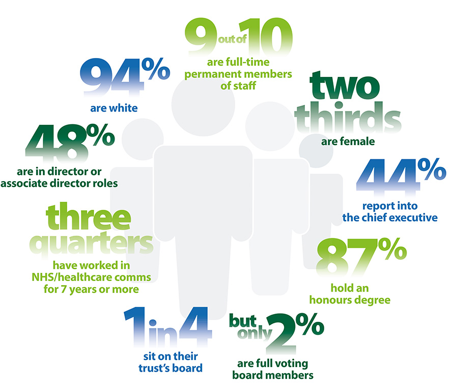 Infographic showing key profile statistics of NHS communicators
