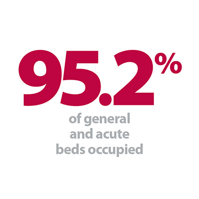 95.2% of beds occupied.jpg