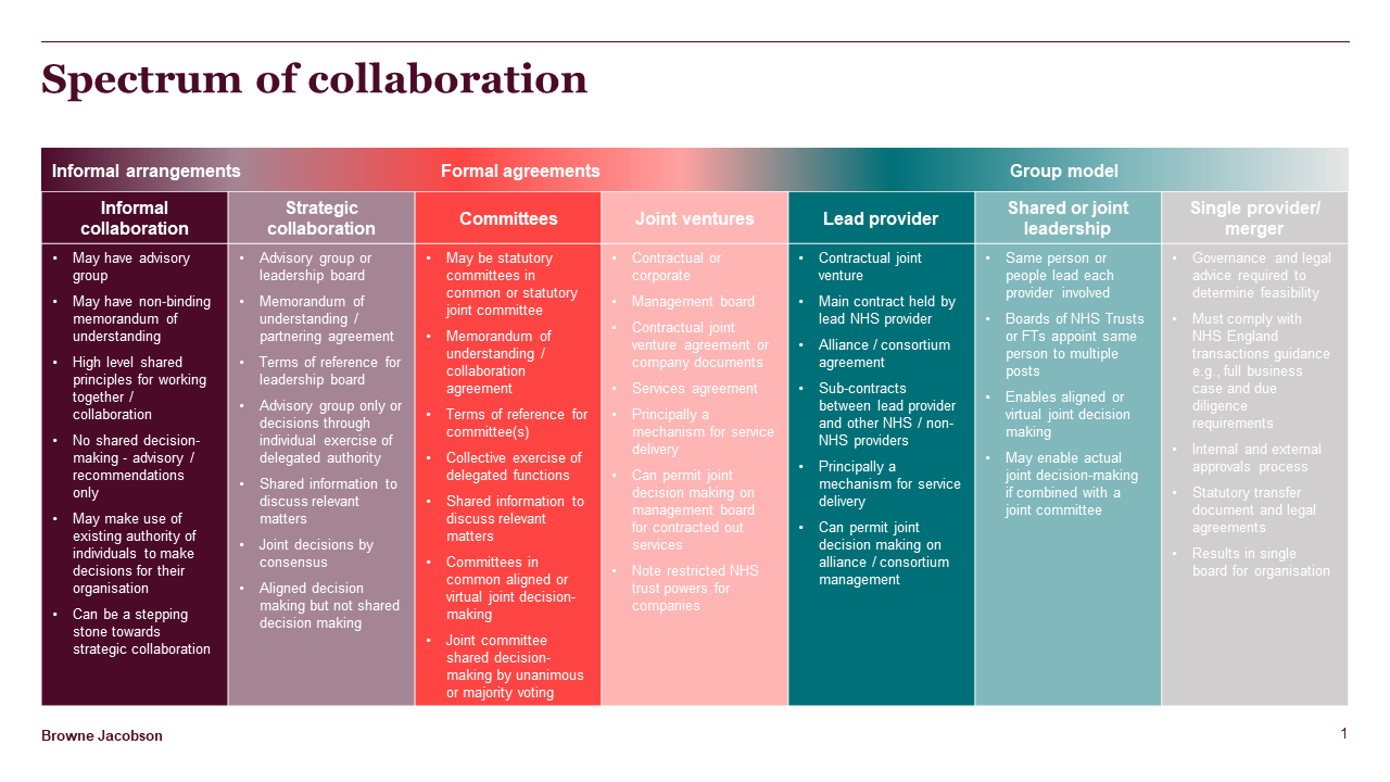 A colourful table demonstrating seven different forms of collaboration from informal arrangements through to formal agreements, group models and finally merger.